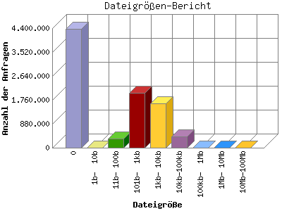 Dateigr&ouml;&szlig;en-Bericht: Anzahl der Anfragen nach Dateigr&ouml;&szlig;e.